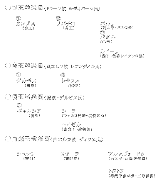 王室系図２