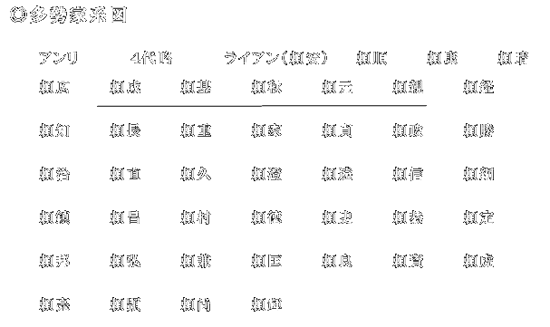 多勢家系図