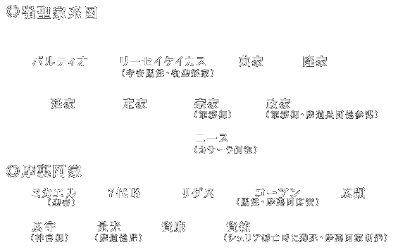 嶺聖・摩裏阿家系図